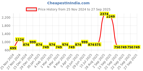 myntra.com YU by Pantaloons Girls Striped Top Palazzo & Dupatta yu by pantaloons Price History Graph from 25 Nov 2024 to 27 Sep 2025