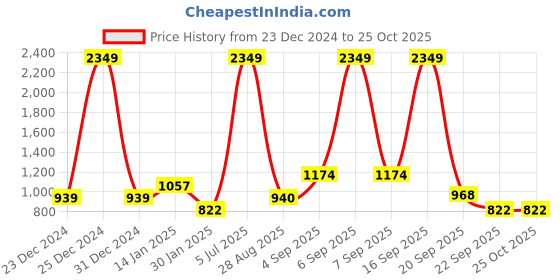 myntra.com YU by Pantaloons Graphic Printed Cotton Sweatshirt yu by pantaloons Price History Graph from 23 Dec 2024 to 25 Oct 2025