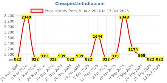 myntra.com YU by Pantaloons Harry Potter Printed Cotton Pullover yu by pantaloons Price History Graph from 28 Aug 2024 to 13 Oct 2025