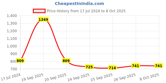 myntra.com YU by Pantaloons High Low Ethnic Motifs Printed A-Line Kurta yu by pantaloons Price History Graph from 17 Jul 2024 to 8 Oct 2025