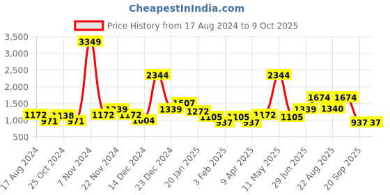 myntra.com YU by Pantaloons High Neck Open Front Jacket yu by pantaloons Price History Graph from 17 Aug 2024 to 8 Oct 2025