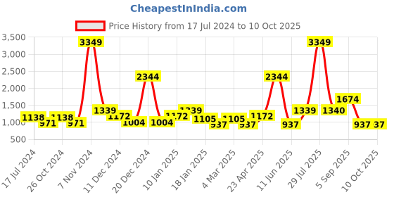 myntra.com YU by Pantaloons High Neck Puffer Jacket yu by pantaloons Price History Graph from 17 Jul 2024 to 4 Oct 2025
