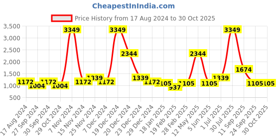 myntra.com YU by Pantaloons Hooded Long Sleeves Padded Jacket yu by pantaloons Price History Graph from 17 Aug 2024 to 30 Oct 2025