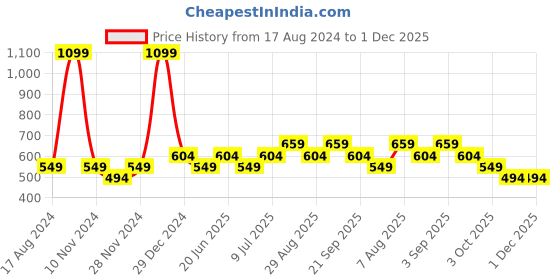 myntra.com YU by Pantaloons Horizontal Striped Pure Cotton Crop Top yu by pantaloons Price History Graph from 17 Aug 2024 to 30 Nov 2025