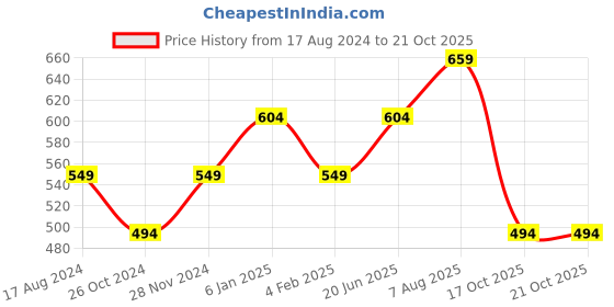 myntra.com YU by Pantaloons Horizontal Striped Ruffles Pure Cotton Crop Top yu by pantaloons Price History Graph from 17 Aug 2024 to 20 Oct 2025