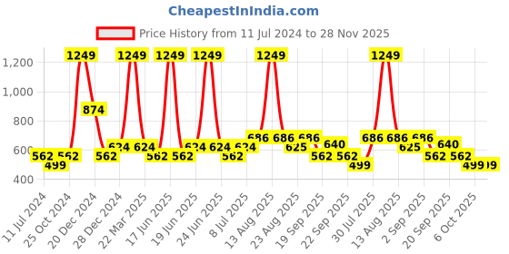myntra.com YU by Pantaloons Infant Boys Geometric Printed Pure Cotton Track Pant yu by pantaloons Price History Graph from 11 Jul 2024 to 28 Nov 2025