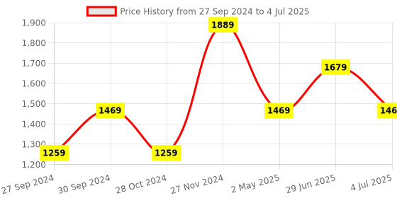 myntra.com YU by Pantaloons Kurta With Trousers & Dupatta yu by pantaloons Price History Graph from 27 Sep 2024 to 4 Jul 2025