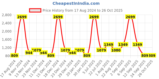 myntra.com YU by Pantaloons Looney Tunes Printed Round Neck Sweatshirts yu by pantaloons Price History Graph from 17 Aug 2024 to 26 Oct 2025
