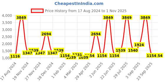 myntra.com YU by Pantaloons Mandarin Collar Cotton Bomber Jacket yu by pantaloons Price History Graph from 17 Aug 2024 to 30 Oct 2025
