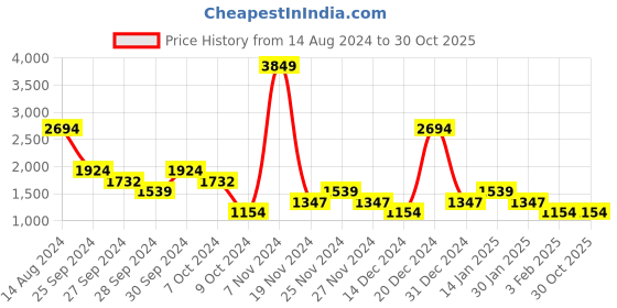 myntra.com YU by Pantaloons Mandarin Collar Cotton Bomber Jacket yu by pantaloons Price History Graph from 14 Aug 2024 to 30 Oct 2025