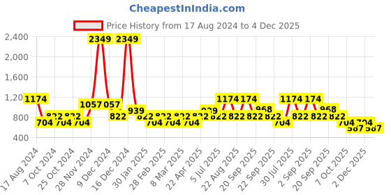 myntra.com YU by Pantaloons Mandarin Collar Long Sleeves Thread Work Cotton Kurta yu by pantaloons Price History Graph from 17 Aug 2024 to 4 Dec 2025