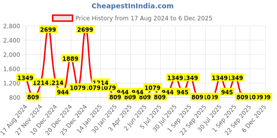 myntra.com YU by Pantaloons Mandarin Collar Long Sleeves Thread Work Cotton Kurta yu by pantaloons Price History Graph from 17 Aug 2024 to 6 Dec 2025
