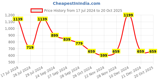 myntra.com YU by Pantaloons Mandarin Collar Roll Up Sleeves Straight Kurta yu by pantaloons Price History Graph from 17 Jul 2024 to 20 Oct 2025