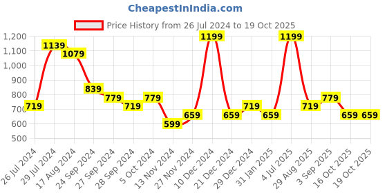 myntra.com YU by Pantaloons Mandarin Collar Short Sleeves Cotton Kurta yu by pantaloons Price History Graph from 26 Jul 2024 to 16 Oct 2025