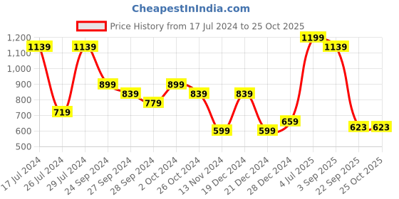 myntra.com YU by Pantaloons Mandarin Collar Striped Straight Short Kurta yu by pantaloons Price History Graph from 17 Jul 2024 to 25 Oct 2025