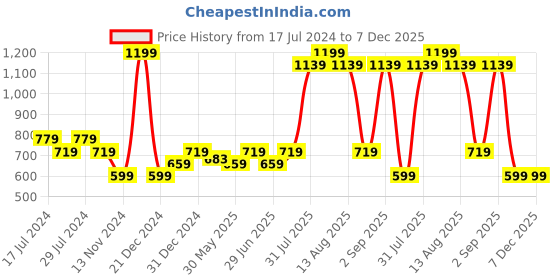 myntra.com YU by Pantaloons Men Beige Geometric Printed Cotton Kurta yu by pantaloons Price History Graph from 17 Jul 2024 to 6 Dec 2025