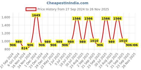 myntra.com YU by Pantaloons Men Black Slim Fit Light Fade Jeans yu by pantaloons Price History Graph from 27 Sep 2024 to 25 Nov 2025