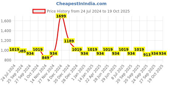 myntra.com YU by Pantaloons Men Blue Slim Fit Heavy Fade Bleached Jeans yu by pantaloons Price History Graph from 24 Jul 2024 to 17 Oct 2025