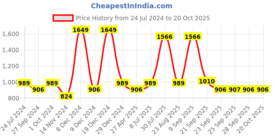 myntra.com YU by Pantaloons Men Blue Slim Fit Heavy Fade Jeans yu by pantaloons Price History Graph from 24 Jul 2024 to 20 Oct 2025