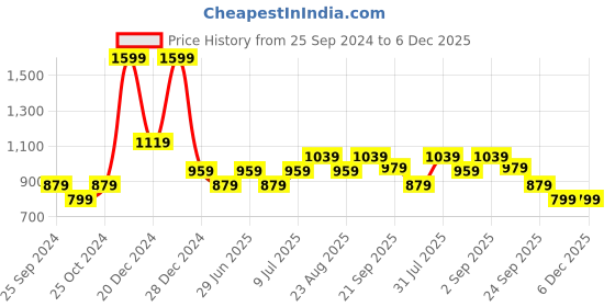 myntra.com YU by Pantaloons Men Blue Slim Fit Light Fade Jeans yu by pantaloons Price History Graph from 25 Sep 2024 to 5 Dec 2025