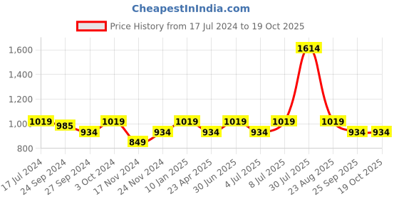 myntra.com YU by Pantaloons Men Blue Slim Fit Light Fade Jeans yu by pantaloons Price History Graph from 17 Jul 2024 to 18 Oct 2025