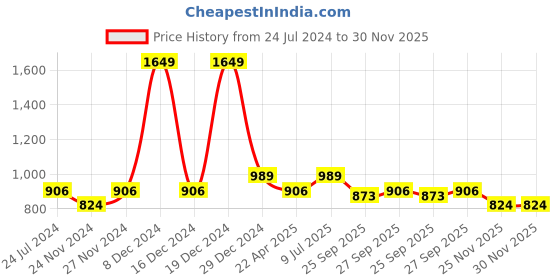 myntra.com YU by Pantaloons Men Blue Slim Fit Light Fade Jeans yu by pantaloons Price History Graph from 24 Jul 2024 to 30 Nov 2025