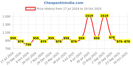 myntra.com YU by Pantaloons Men Blue Slim Fit Light Fade Jeans yu by pantaloons Price History Graph from 17 Jul 2024 to 19 Oct 2025