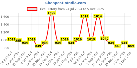 myntra.com YU by Pantaloons Men Blue Slim Fit Mildly Distressed Heavy Fade Acid Wash Jeans yu by pantaloons Price History Graph from 24 Jul 2024 to 5 Dec 2025