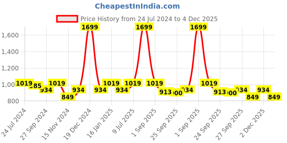 myntra.com YU by Pantaloons Men Blue Slim Fit Mildly Distressed Light Fade Jeans yu by pantaloons Price History Graph from 24 Jul 2024 to 4 Dec 2025