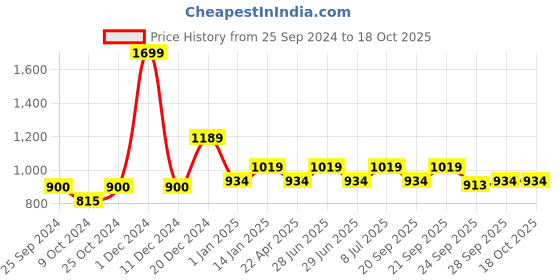 myntra.com YU by Pantaloons Men Blue Slim Fit Slash Knee Jeans yu by pantaloons Price History Graph from 25 Sep 2024 to 16 Oct 2025