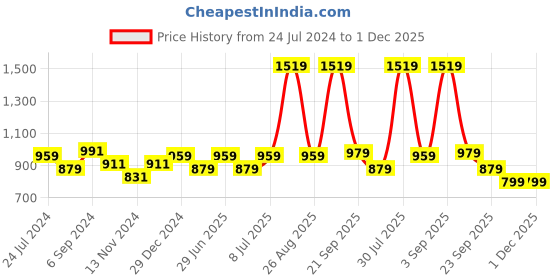 myntra.com YU by Pantaloons Men Blue Solid Slim Fit Light Fade Jeans yu by pantaloons Price History Graph from 24 Jul 2024 to 30 Nov 2025