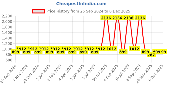 myntra.com YU by Pantaloons Men Clean Look Mid-Rise Light Fade Jeans yu by pantaloons Price History Graph from 25 Sep 2024 to 5 Dec 2025