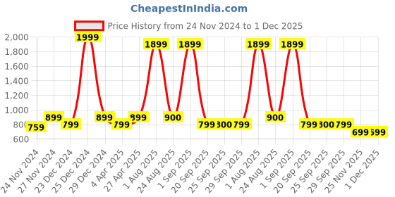 myntra.com YU by Pantaloons Men Cotton Regular Trousers yu by pantaloons Price History Graph from 24 Nov 2024 to 1 Dec 2025