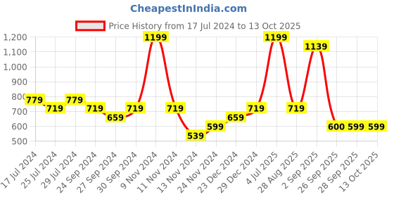 myntra.com YU by Pantaloons Men Geometric Printed Kurta yu by pantaloons Price History Graph from 17 Jul 2024 to 13 Oct 2025