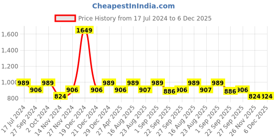 myntra.com YU by Pantaloons Men Grey Slim Fit Heavy Fade Jeans yu by pantaloons Price History Graph from 17 Jul 2024 to 5 Dec 2025