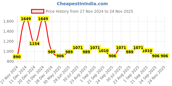 myntra.com YU by Pantaloons Men Grey Slim Fit Mildly Distressed Heavy Fade Jeans yu by pantaloons Price History Graph from 27 Nov 2024 to 23 Nov 2025