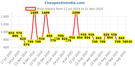 myntra.com YU by Pantaloons Men Mandarin Collar Kurta yu by pantaloons Price History Graph from 17 Jul 2024 to 20 Nov 2025