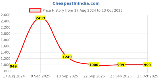 myntra.com YU by Pantaloons Men Mid-Rise Cargos yu by pantaloons Price History Graph from 17 Aug 2024 to 23 Oct 2025