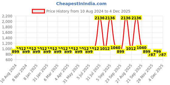 myntra.com YU by Pantaloons Men Mid-Rise Clean Look Stretchable Pure Cotton Jeans yu by pantaloons Price History Graph from 10 Aug 2024 to 4 Dec 2025