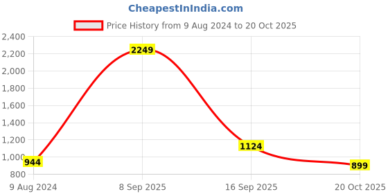 myntra.com YU by Pantaloons Men Mid-Rise Detachable Regular Fit Cargo Trouser yu by pantaloons Price History Graph from 9 Aug 2024 to 20 Oct 2025