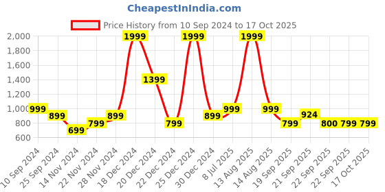myntra.com YU by Pantaloons Men Mid-Rise Pure Cotton Joggers yu by pantaloons Price History Graph from 10 Sep 2024 to 4 Oct 2025