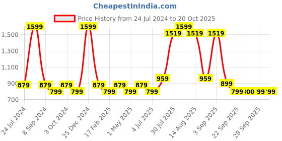 myntra.com YU by Pantaloons Men Mid-Rise Tapered Fit Clean Loook Heavy Fade Jeans yu by pantaloons Price History Graph from 24 Jul 2024 to 17 Oct 2025