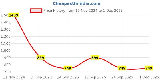 myntra.com YU by Pantaloons Men Mid-Rise Tapered Fit Dark Shade Jeans yu by pantaloons Price History Graph from 11 Nov 2024 to 30 Nov 2025