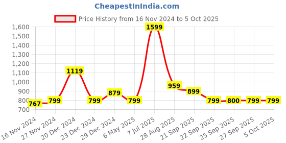 myntra.com YU by Pantaloons Men Mid-Rise Tapered Fit Heavy Fade Jeans yu by pantaloons Price History Graph from 16 Nov 2024 to 4 Oct 2025