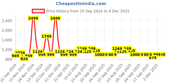 myntra.com YU by Pantaloons Men Mid-Rise Trousers yu by pantaloons Price History Graph from 25 Sep 2024 to 4 Dec 2025