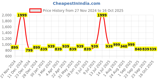 myntra.com YU by Pantaloons Men Regular Trousers yu by pantaloons Price History Graph from 27 Nov 2024 to 16 Oct 2025