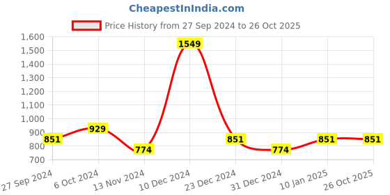 myntra.com YU by Pantaloons Men Slim Fit Checked Casual Shirt yu by pantaloons Price History Graph from 27 Sep 2024 to 26 Oct 2025