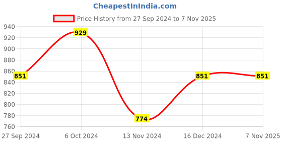 myntra.com YU by Pantaloons Men Slim Fit Checked Casual Shirt yu by pantaloons Price History Graph from 27 Sep 2024 to 6 Nov 2025