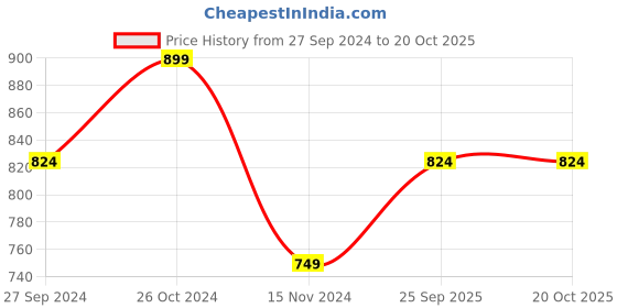 myntra.com YU by Pantaloons Men Slim Fit Checked Casual Shirt yu by pantaloons Price History Graph from 27 Sep 2024 to 20 Oct 2025