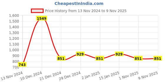 myntra.com YU by Pantaloons Men Slim Fit Checked Cotton Casual Shirt yu by pantaloons Price History Graph from 13 Nov 2024 to 7 Nov 2025